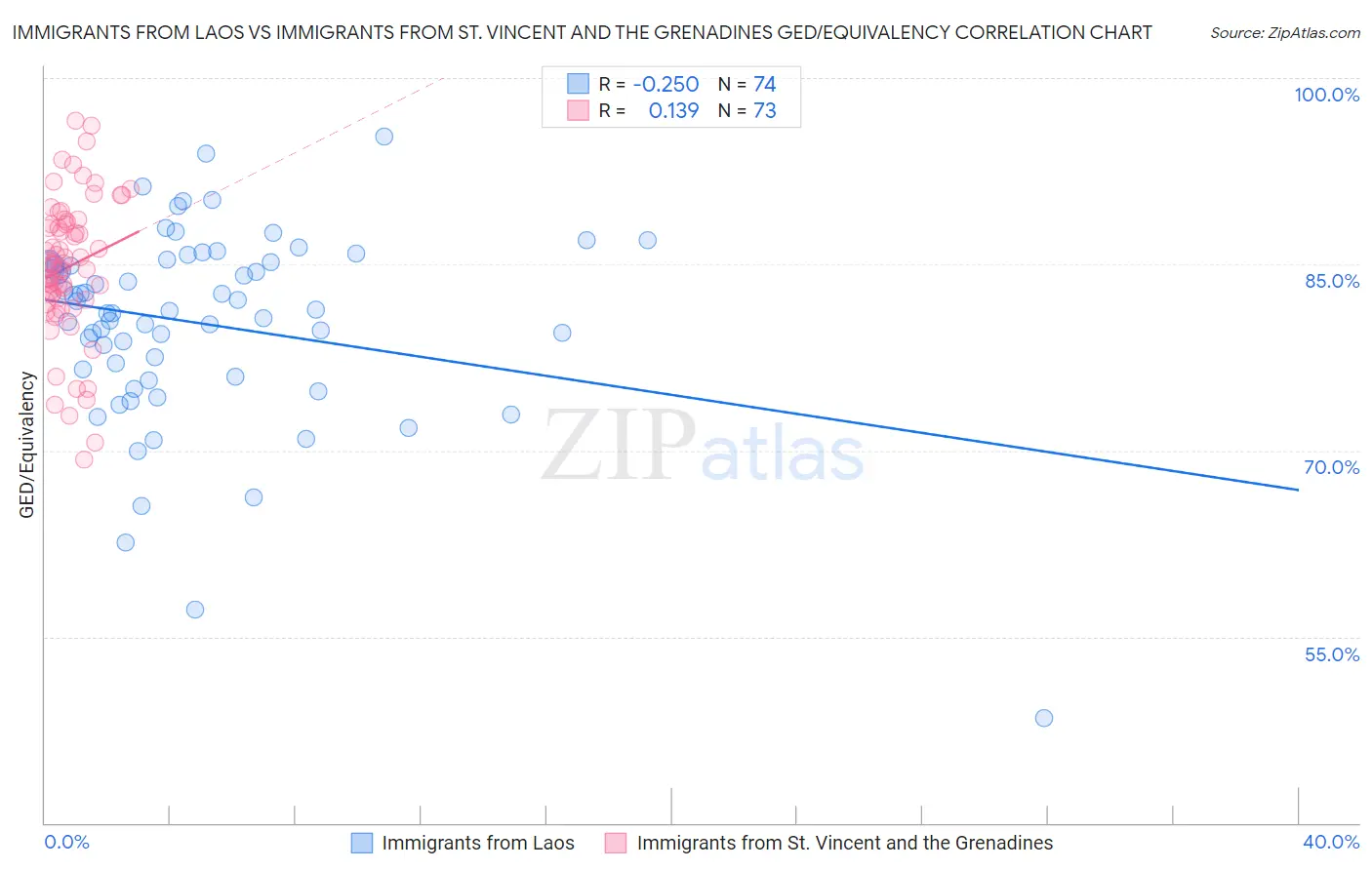 Immigrants from Laos vs Immigrants from St. Vincent and the Grenadines GED/Equivalency