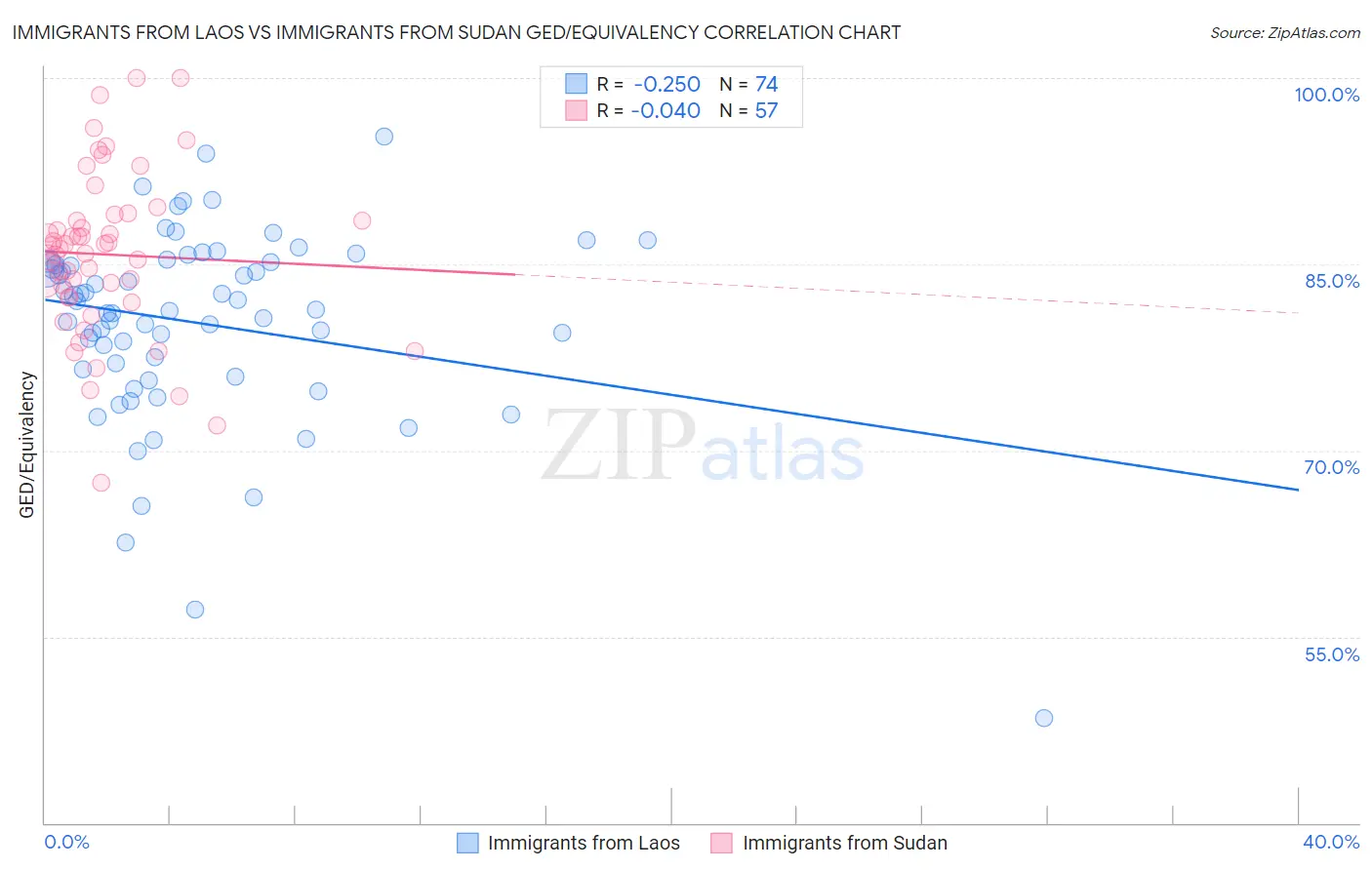 Immigrants from Laos vs Immigrants from Sudan GED/Equivalency