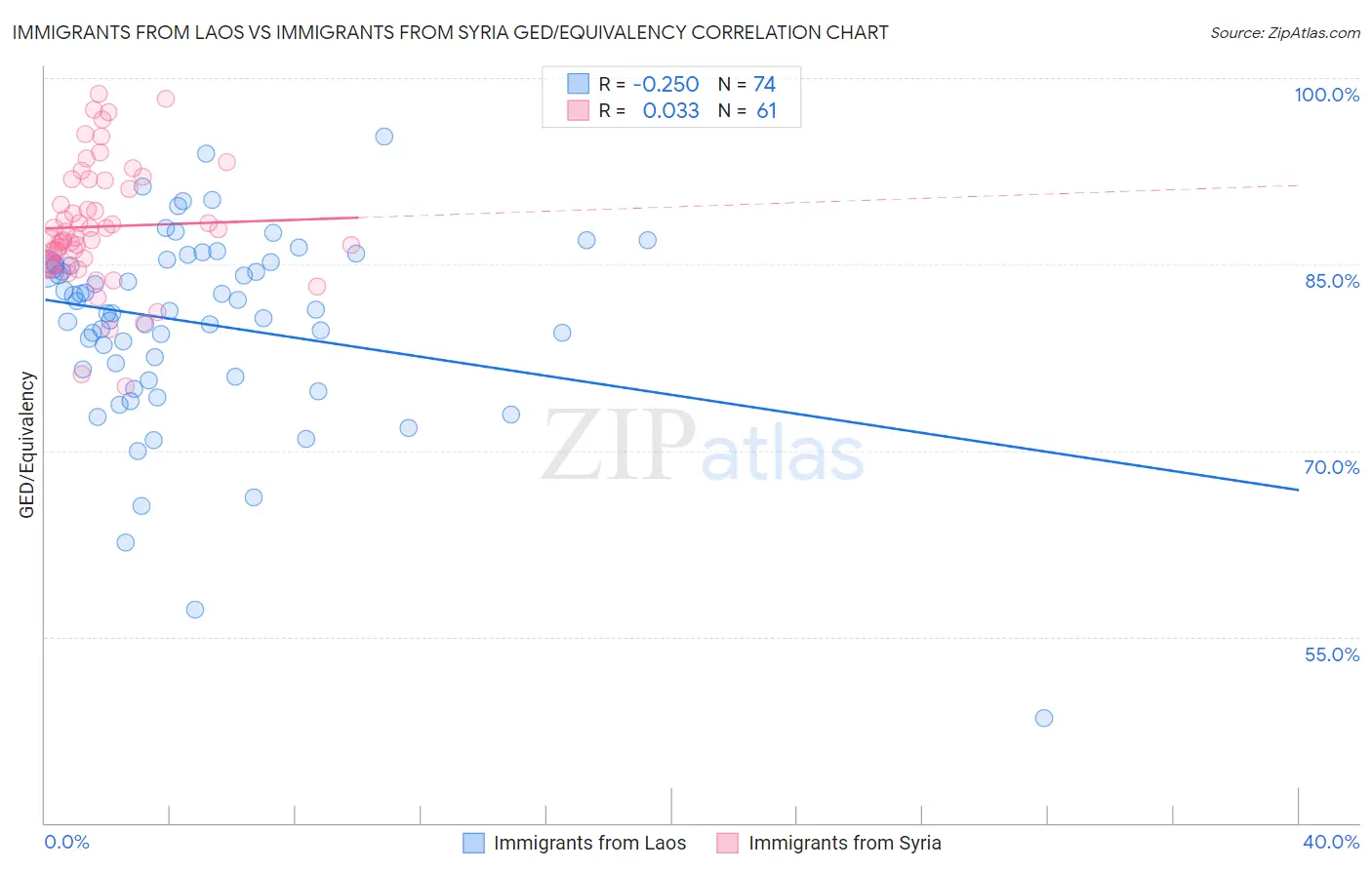 Immigrants from Laos vs Immigrants from Syria GED/Equivalency