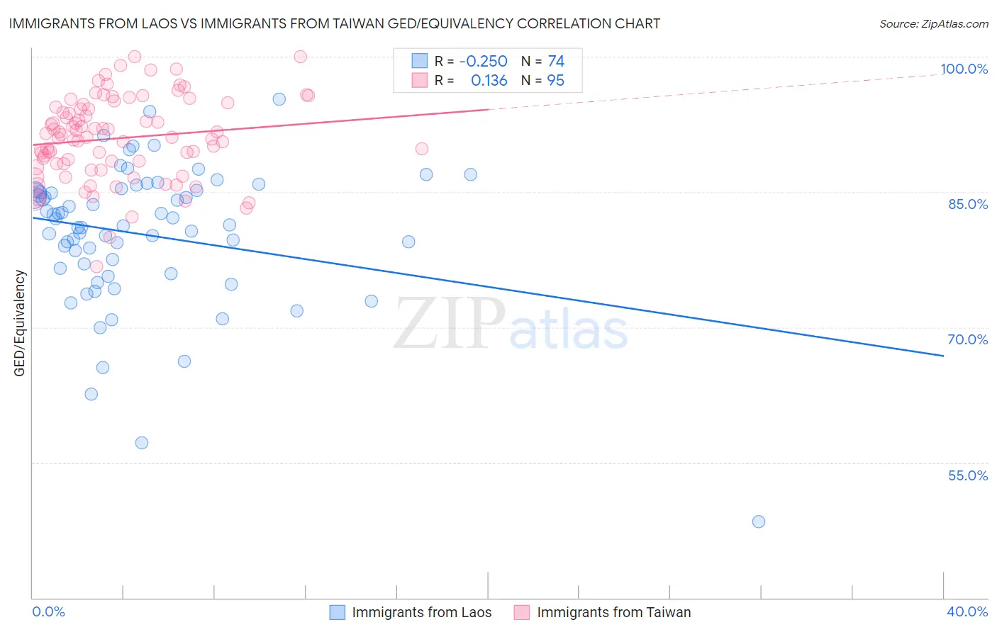 Immigrants from Laos vs Immigrants from Taiwan GED/Equivalency