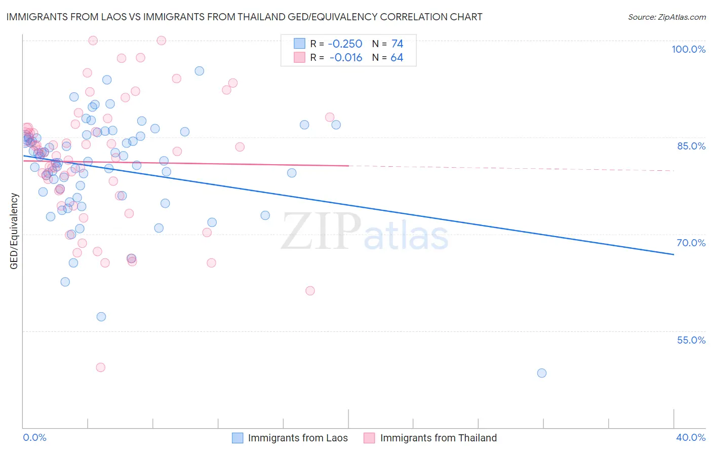 Immigrants from Laos vs Immigrants from Thailand GED/Equivalency