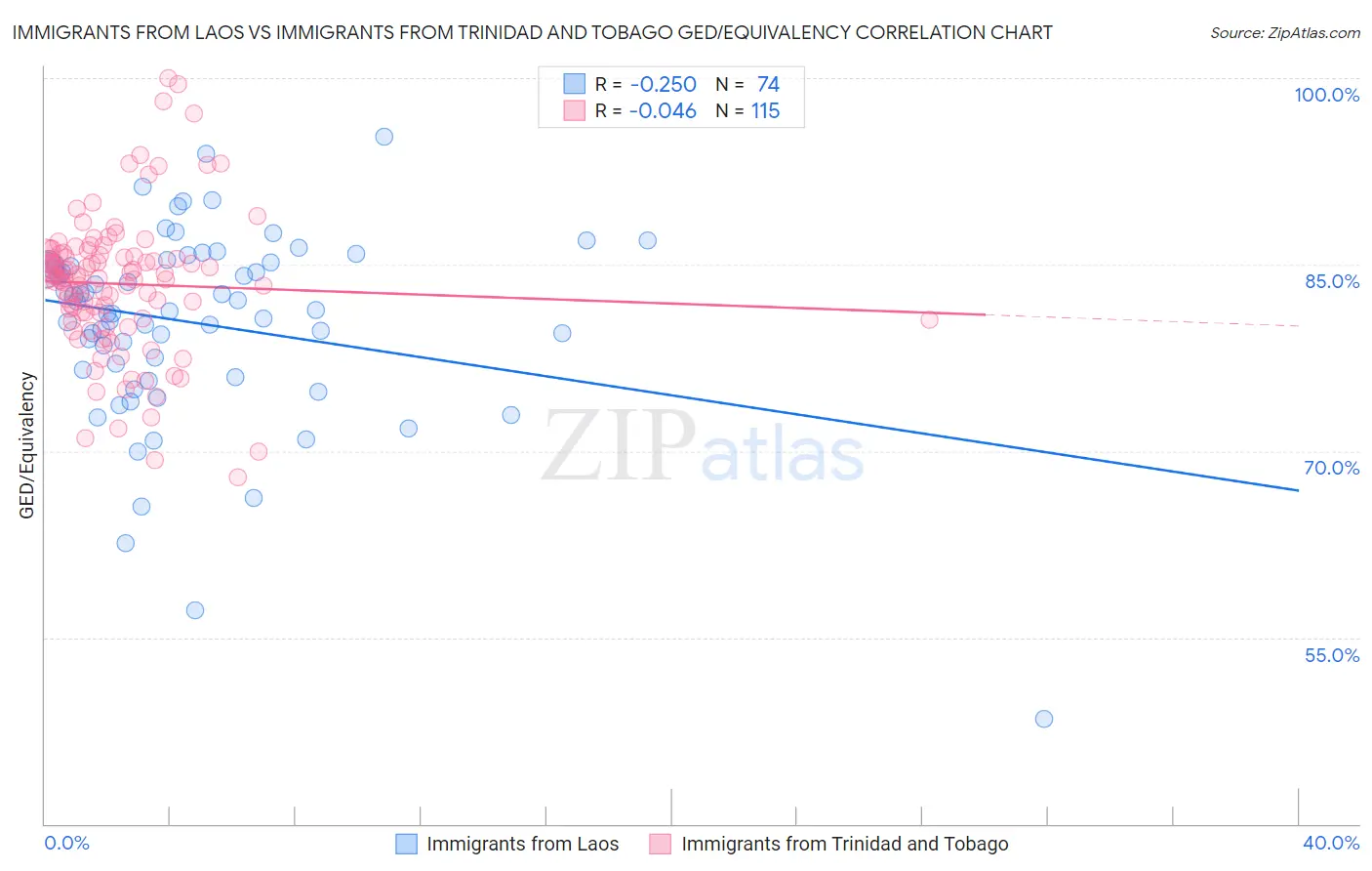 Immigrants from Laos vs Immigrants from Trinidad and Tobago GED/Equivalency