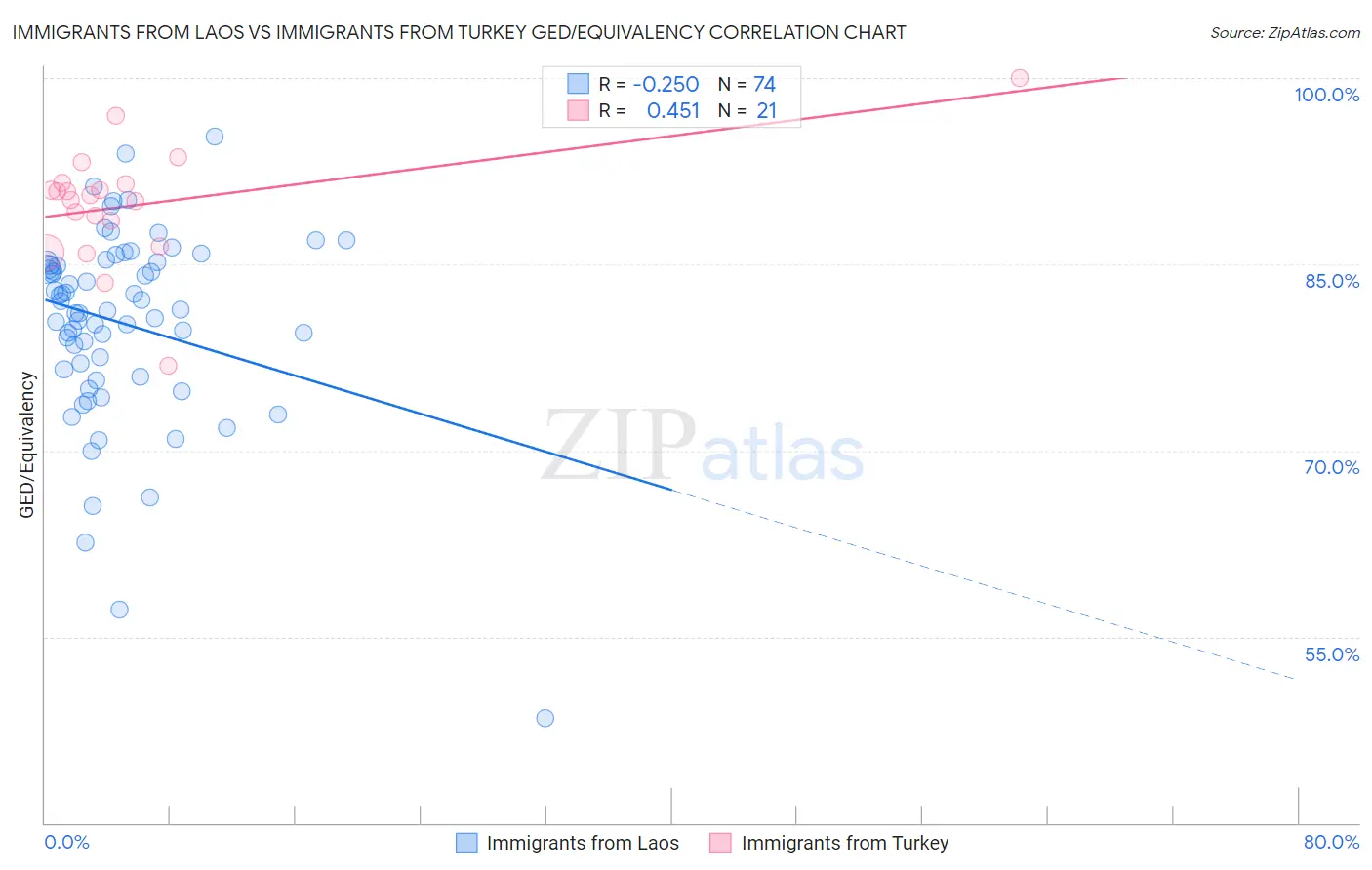 Immigrants from Laos vs Immigrants from Turkey GED/Equivalency