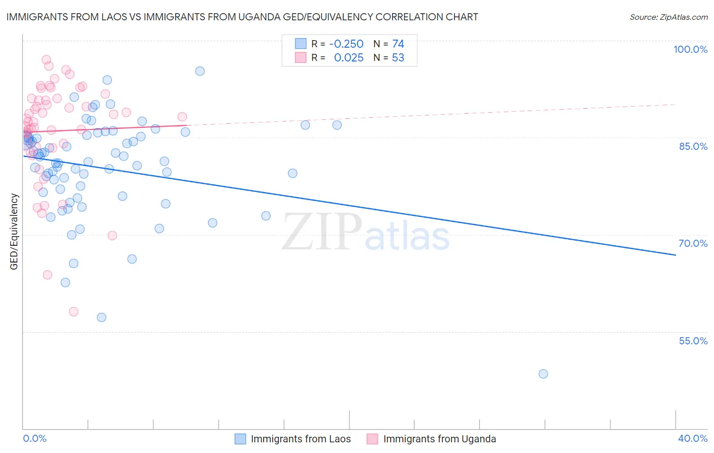 Immigrants from Laos vs Immigrants from Uganda GED/Equivalency