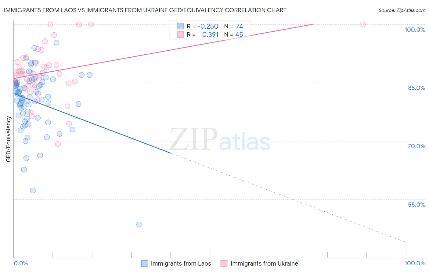 Immigrants from Laos vs Immigrants from Ukraine GED/Equivalency