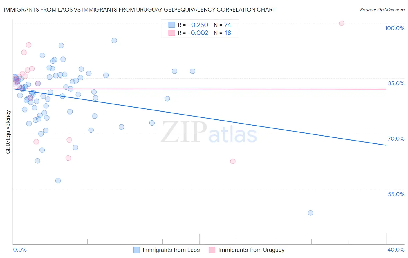 Immigrants from Laos vs Immigrants from Uruguay GED/Equivalency