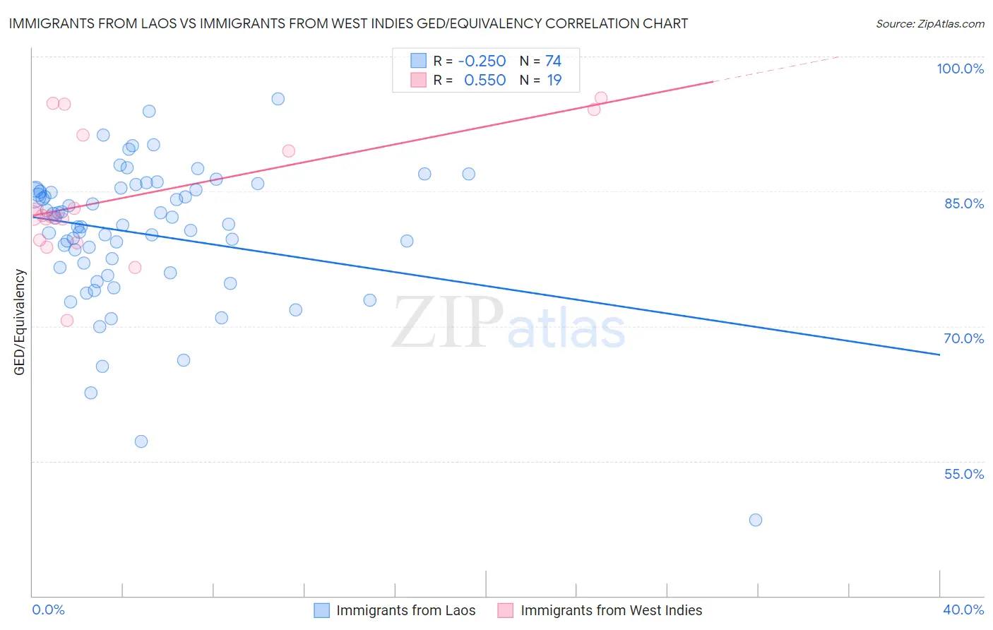 Immigrants from Laos vs Immigrants from West Indies GED/Equivalency