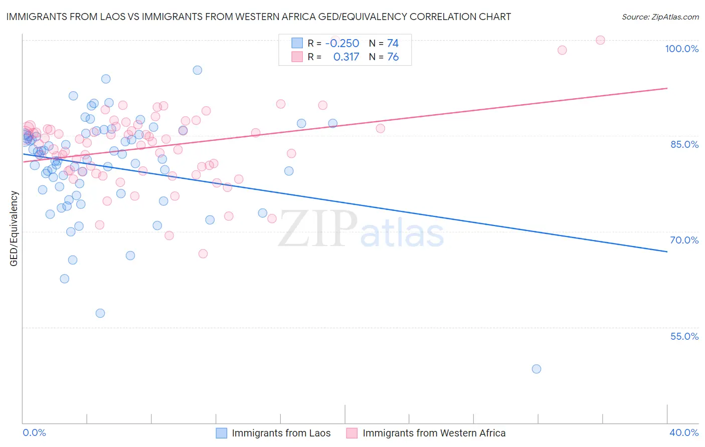 Immigrants from Laos vs Immigrants from Western Africa GED/Equivalency