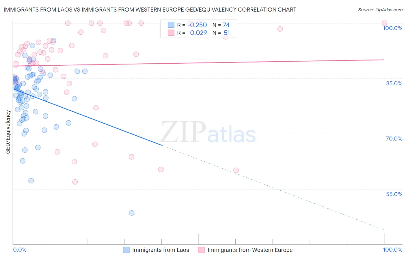 Immigrants from Laos vs Immigrants from Western Europe GED/Equivalency