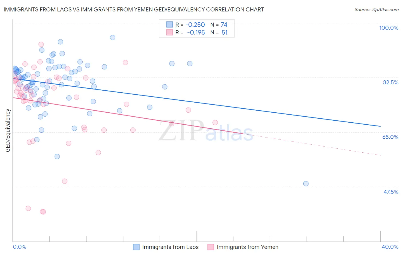 Immigrants from Laos vs Immigrants from Yemen GED/Equivalency