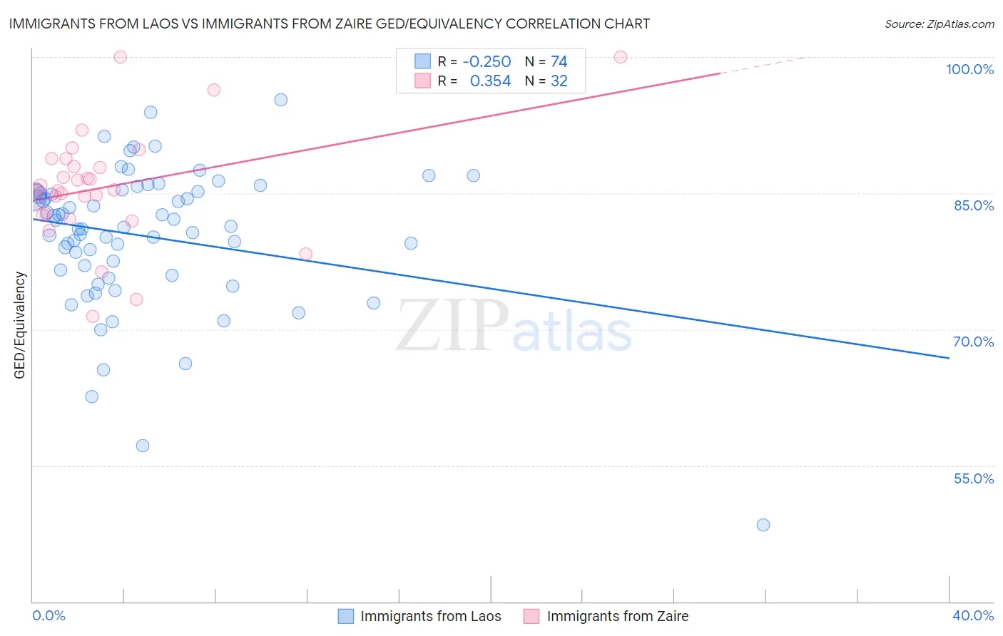 Immigrants from Laos vs Immigrants from Zaire GED/Equivalency