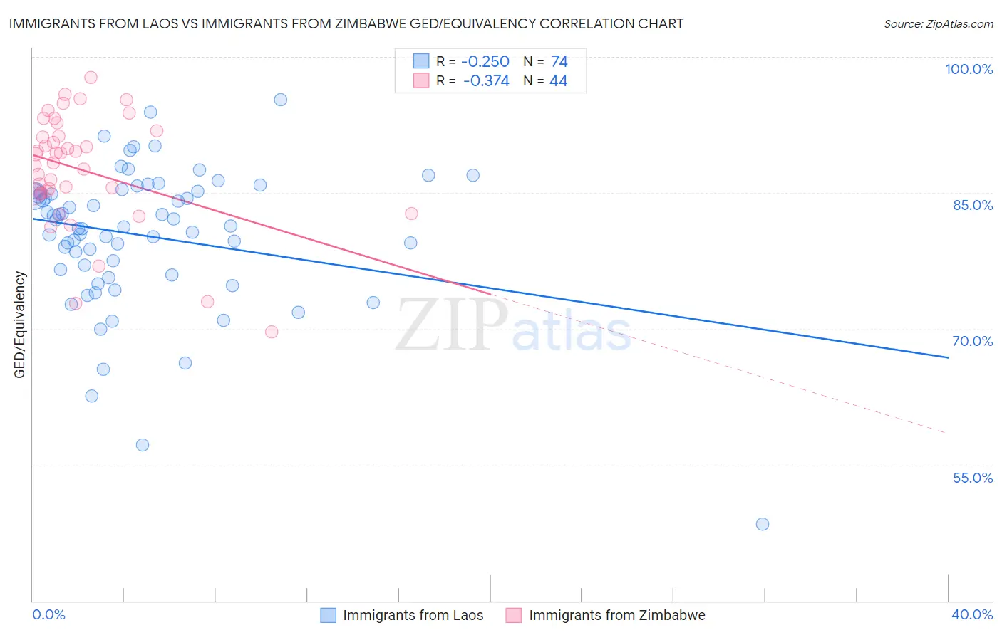 Immigrants from Laos vs Immigrants from Zimbabwe GED/Equivalency