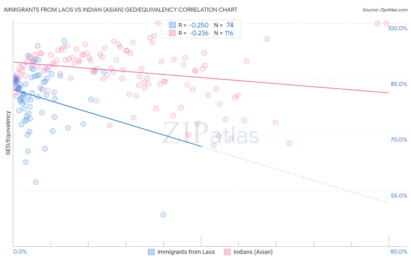 Immigrants from Laos vs Indian (Asian) GED/Equivalency
