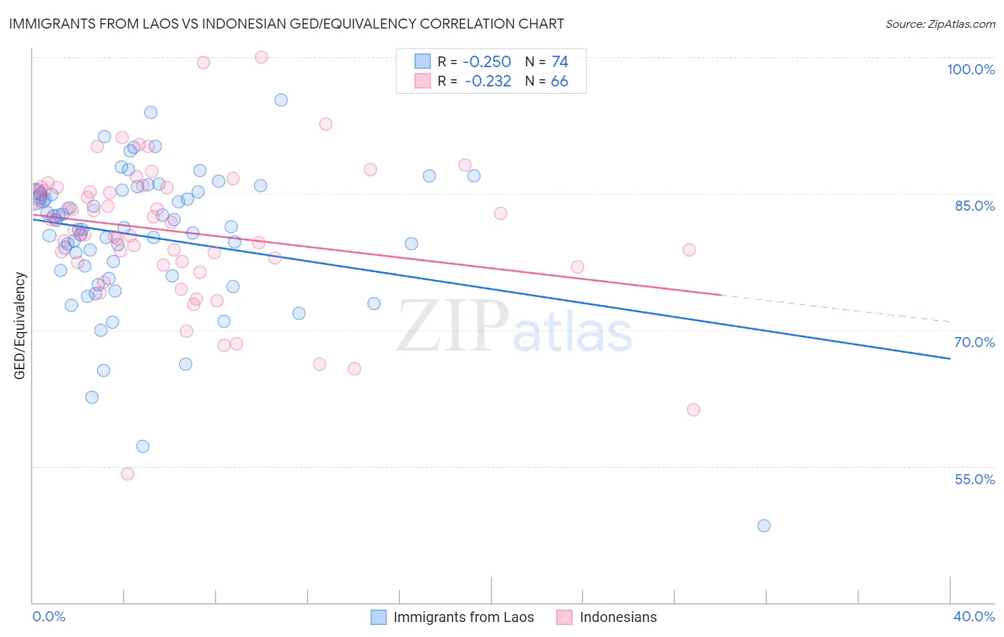 Immigrants from Laos vs Indonesian GED/Equivalency