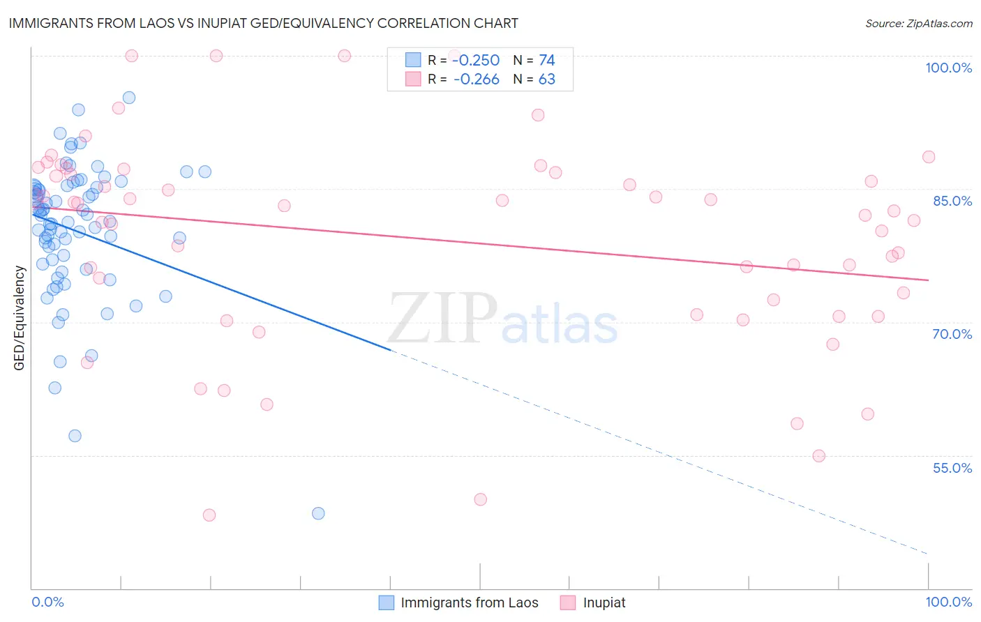 Immigrants from Laos vs Inupiat GED/Equivalency