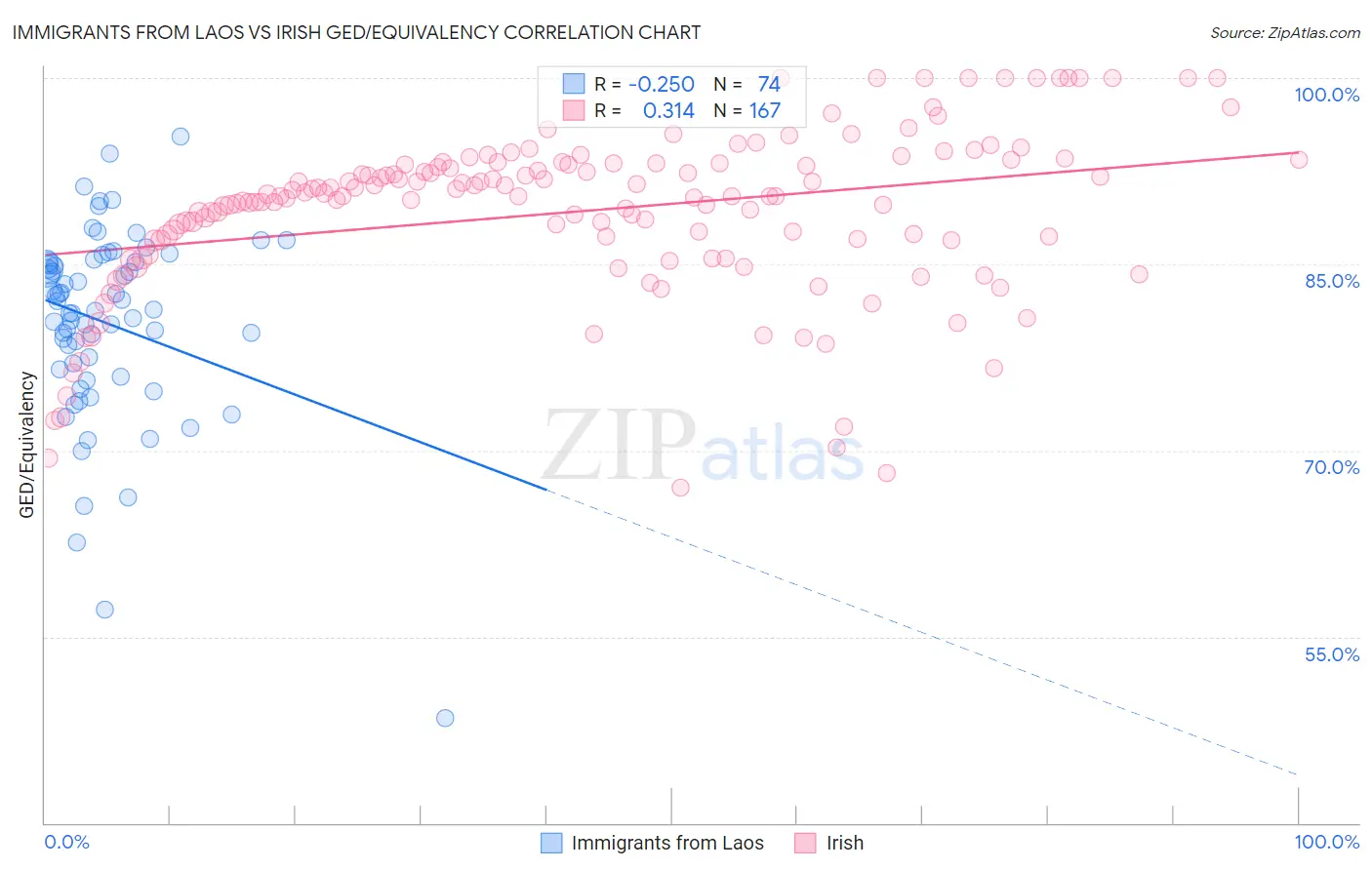 Immigrants from Laos vs Irish GED/Equivalency