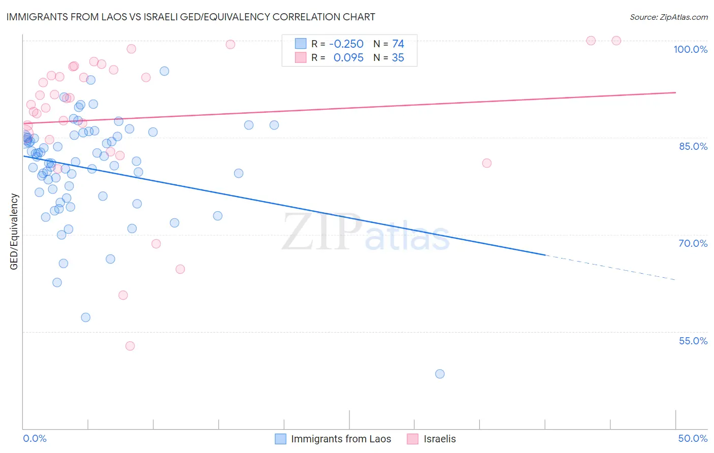 Immigrants from Laos vs Israeli GED/Equivalency