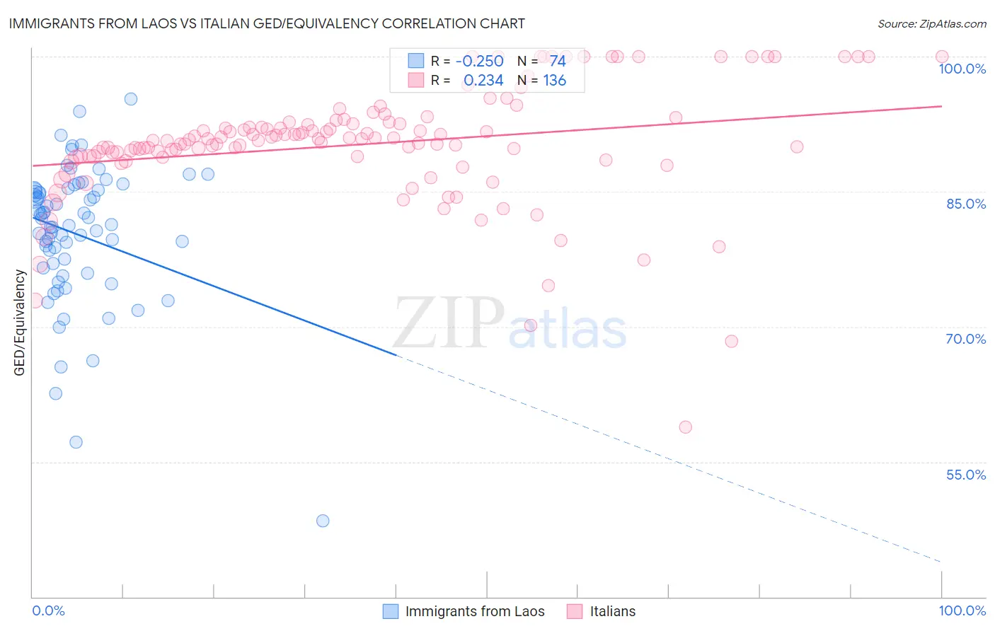 Immigrants from Laos vs Italian GED/Equivalency