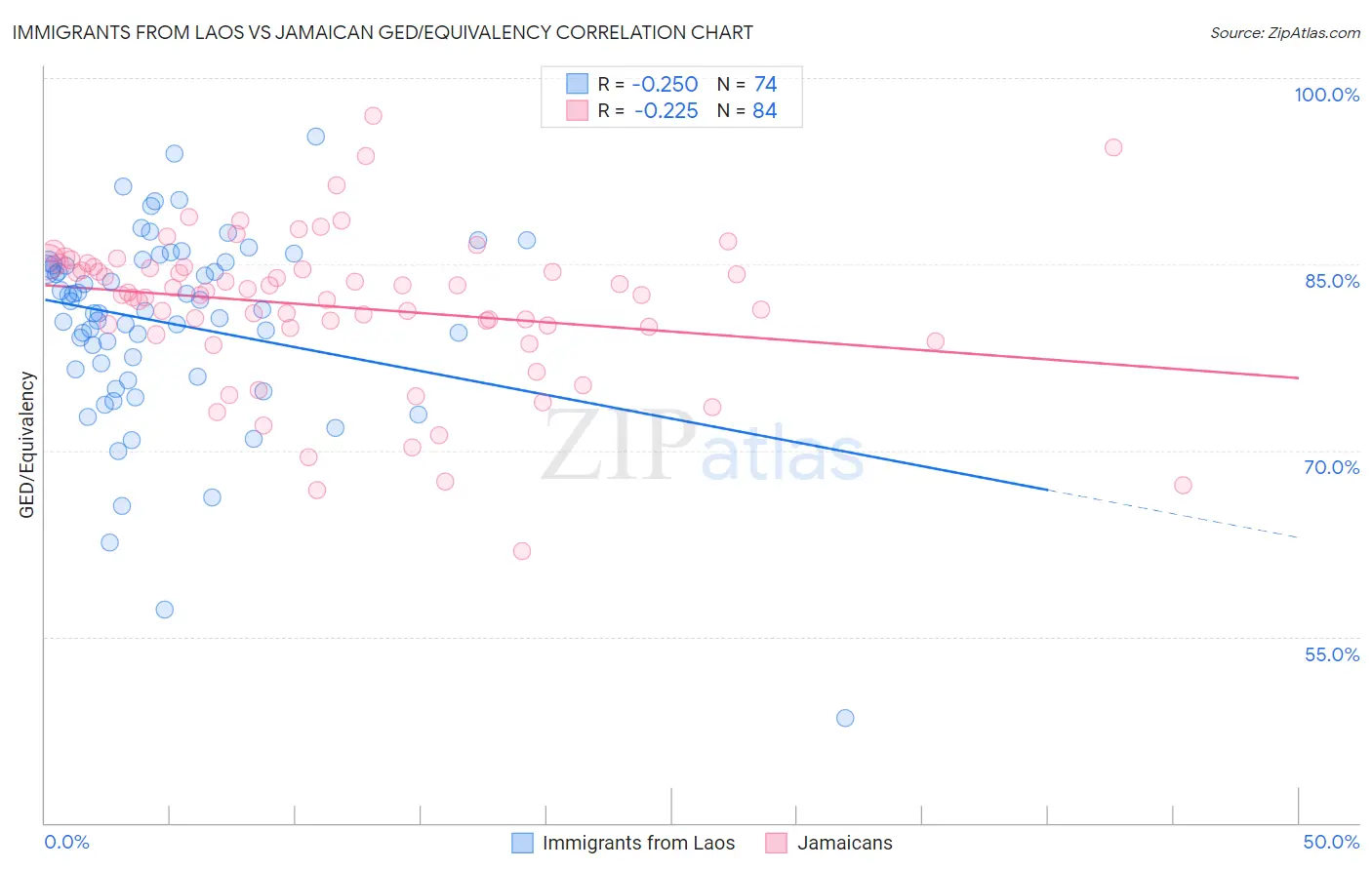 Immigrants from Laos vs Jamaican GED/Equivalency