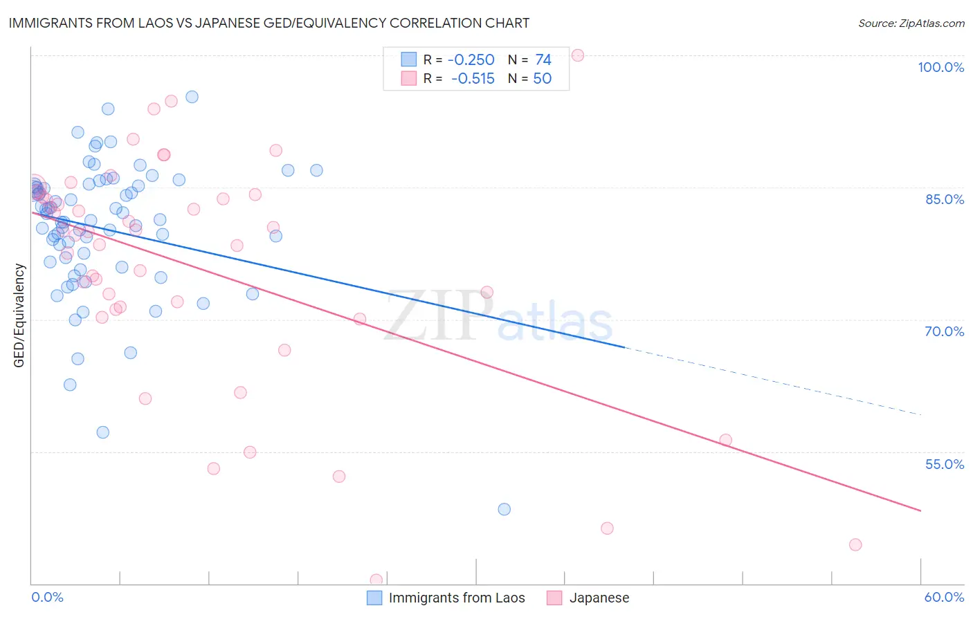 Immigrants from Laos vs Japanese GED/Equivalency