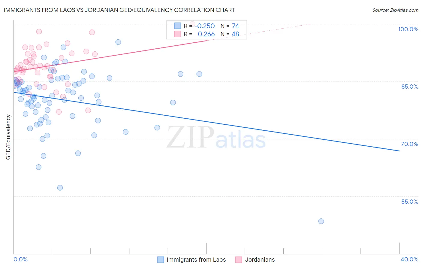 Immigrants from Laos vs Jordanian GED/Equivalency
