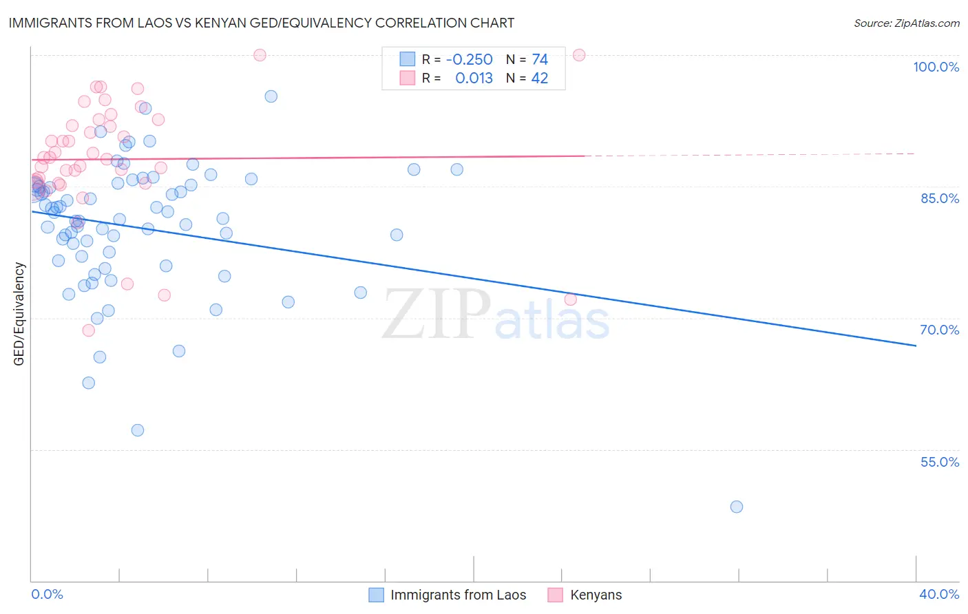 Immigrants from Laos vs Kenyan GED/Equivalency