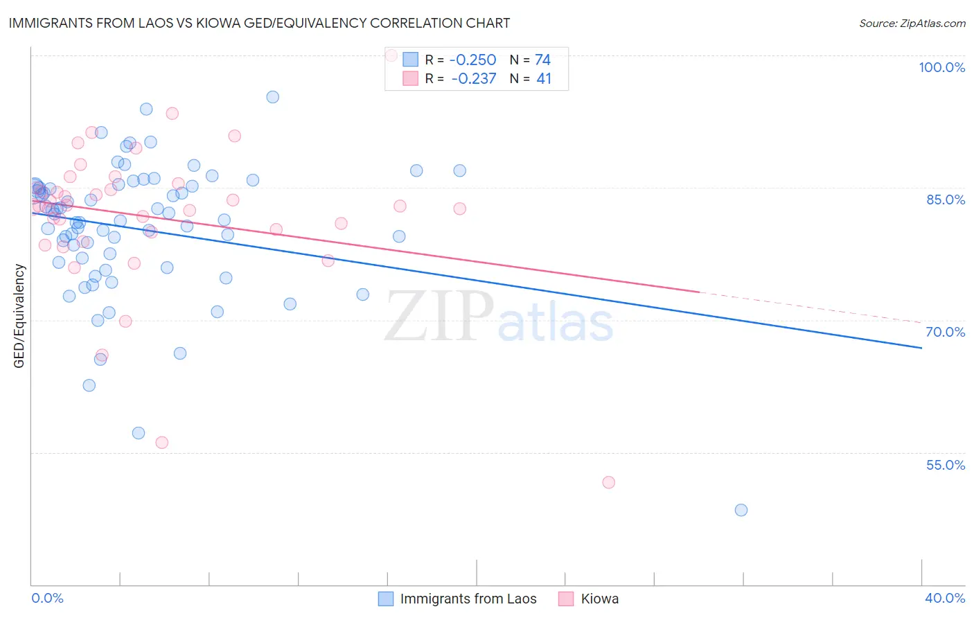 Immigrants from Laos vs Kiowa GED/Equivalency