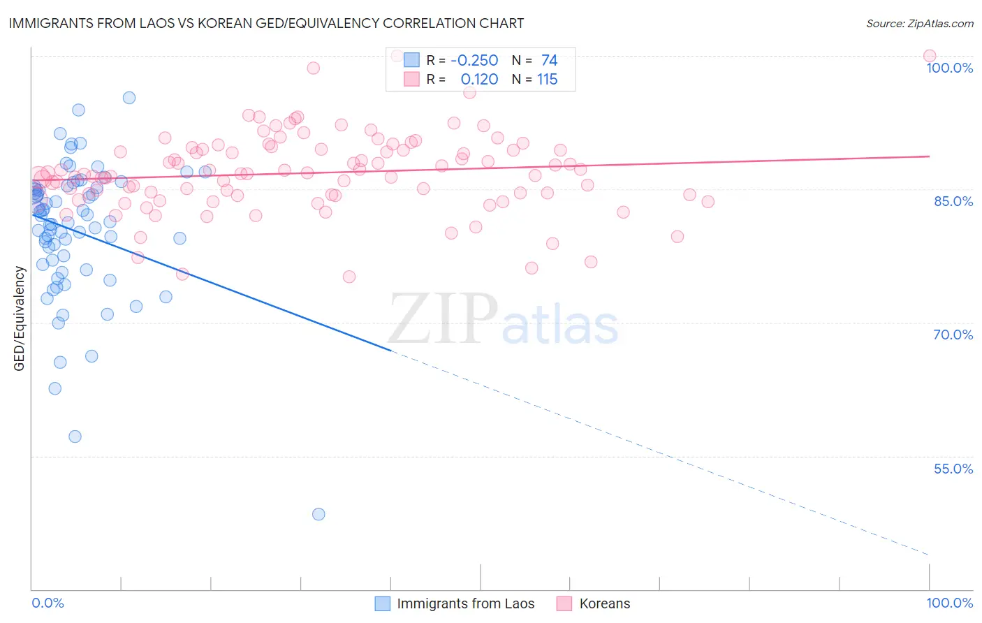 Immigrants from Laos vs Korean GED/Equivalency