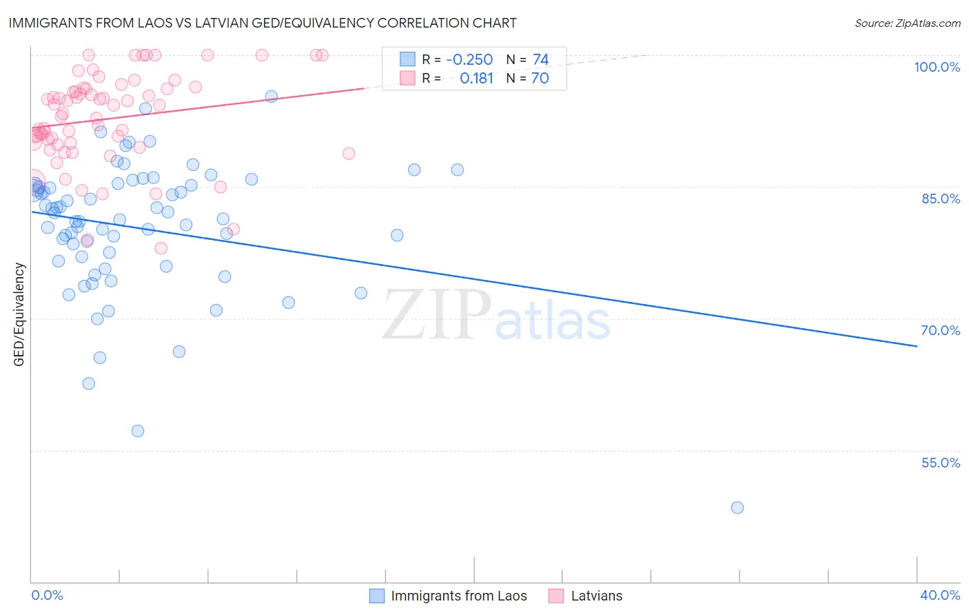 Immigrants from Laos vs Latvian GED/Equivalency