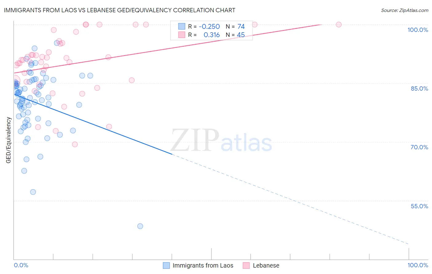 Immigrants from Laos vs Lebanese GED/Equivalency