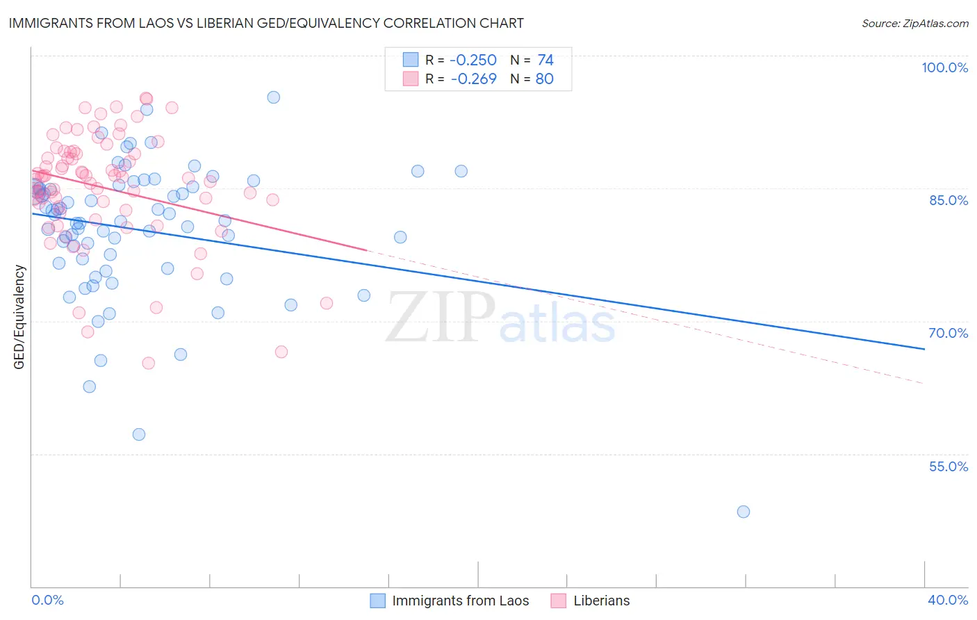 Immigrants from Laos vs Liberian GED/Equivalency