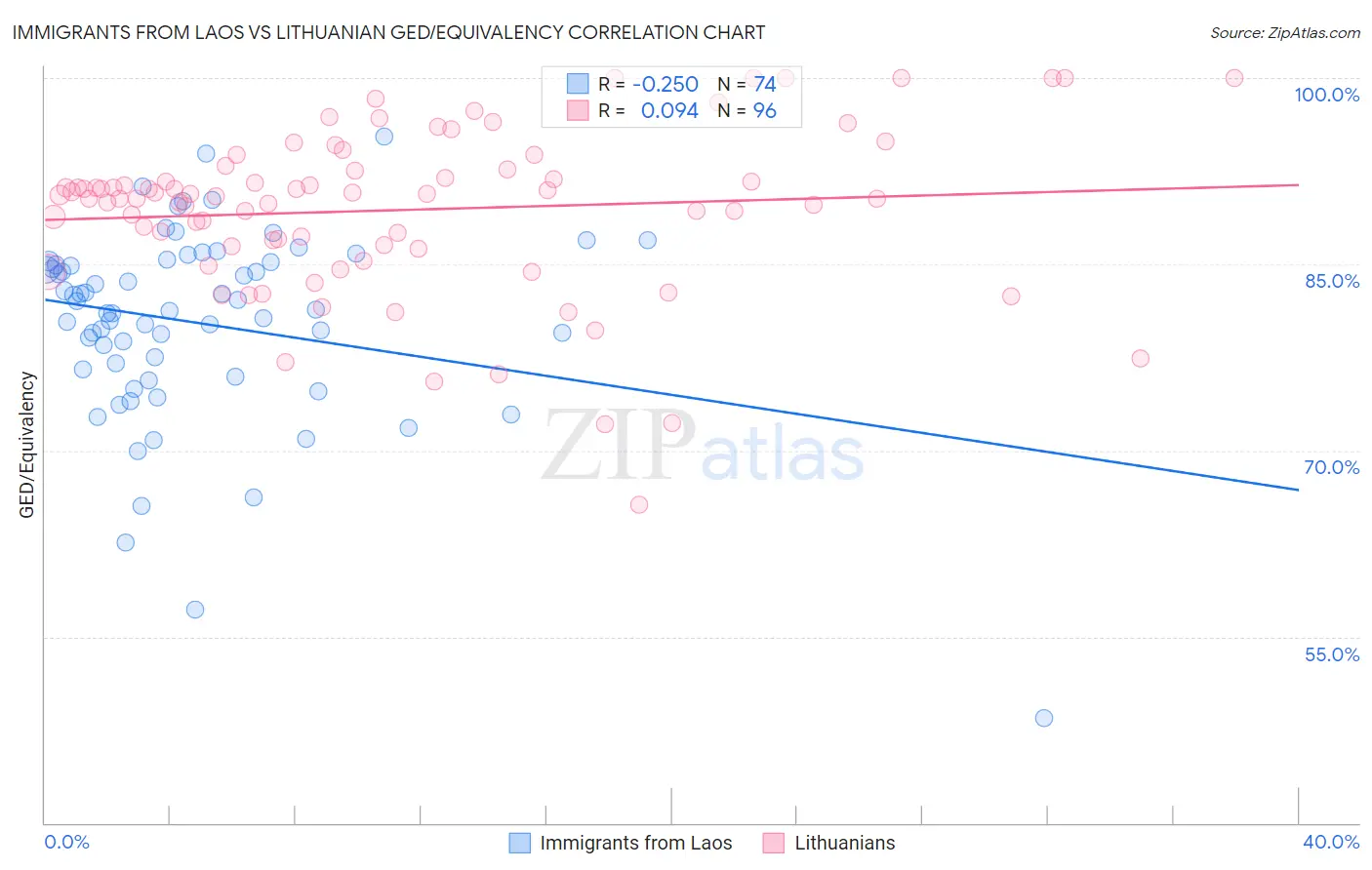 Immigrants from Laos vs Lithuanian GED/Equivalency