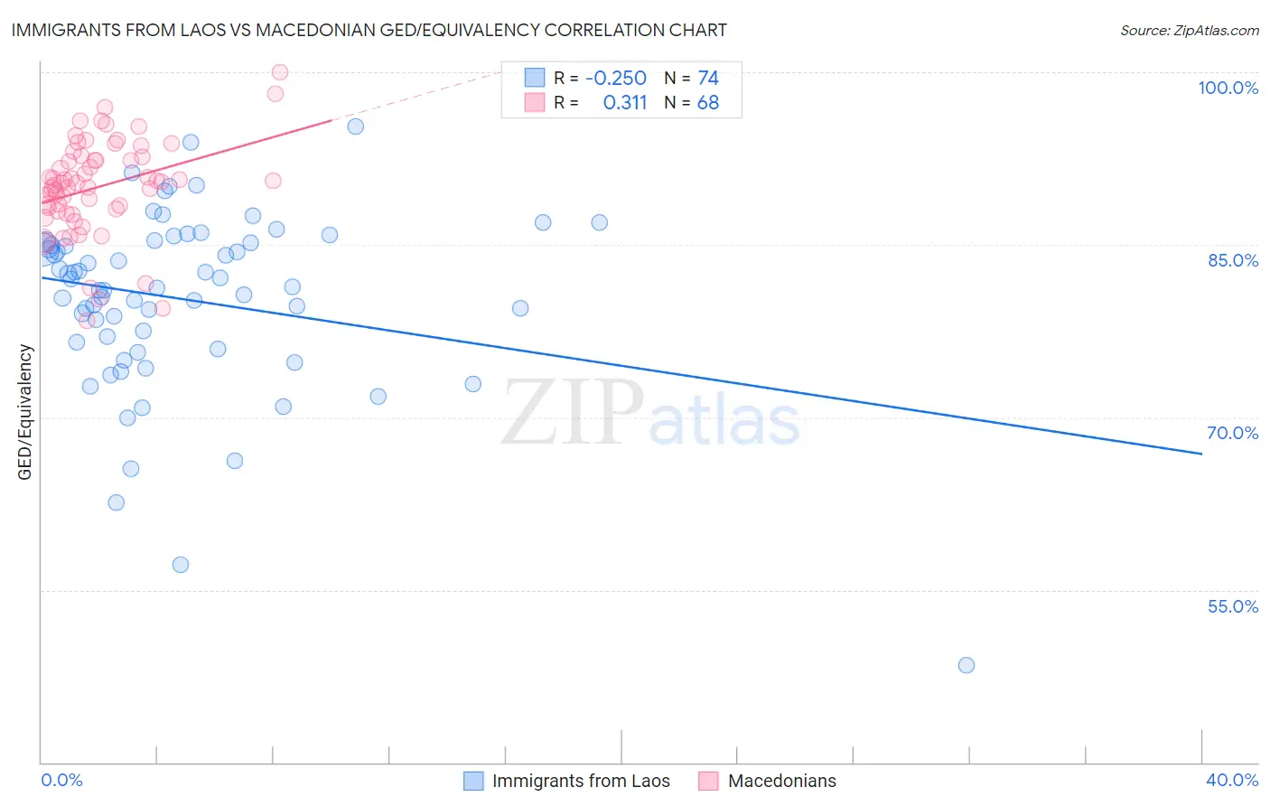 Immigrants from Laos vs Macedonian GED/Equivalency