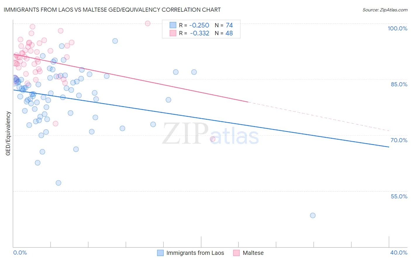 Immigrants from Laos vs Maltese GED/Equivalency