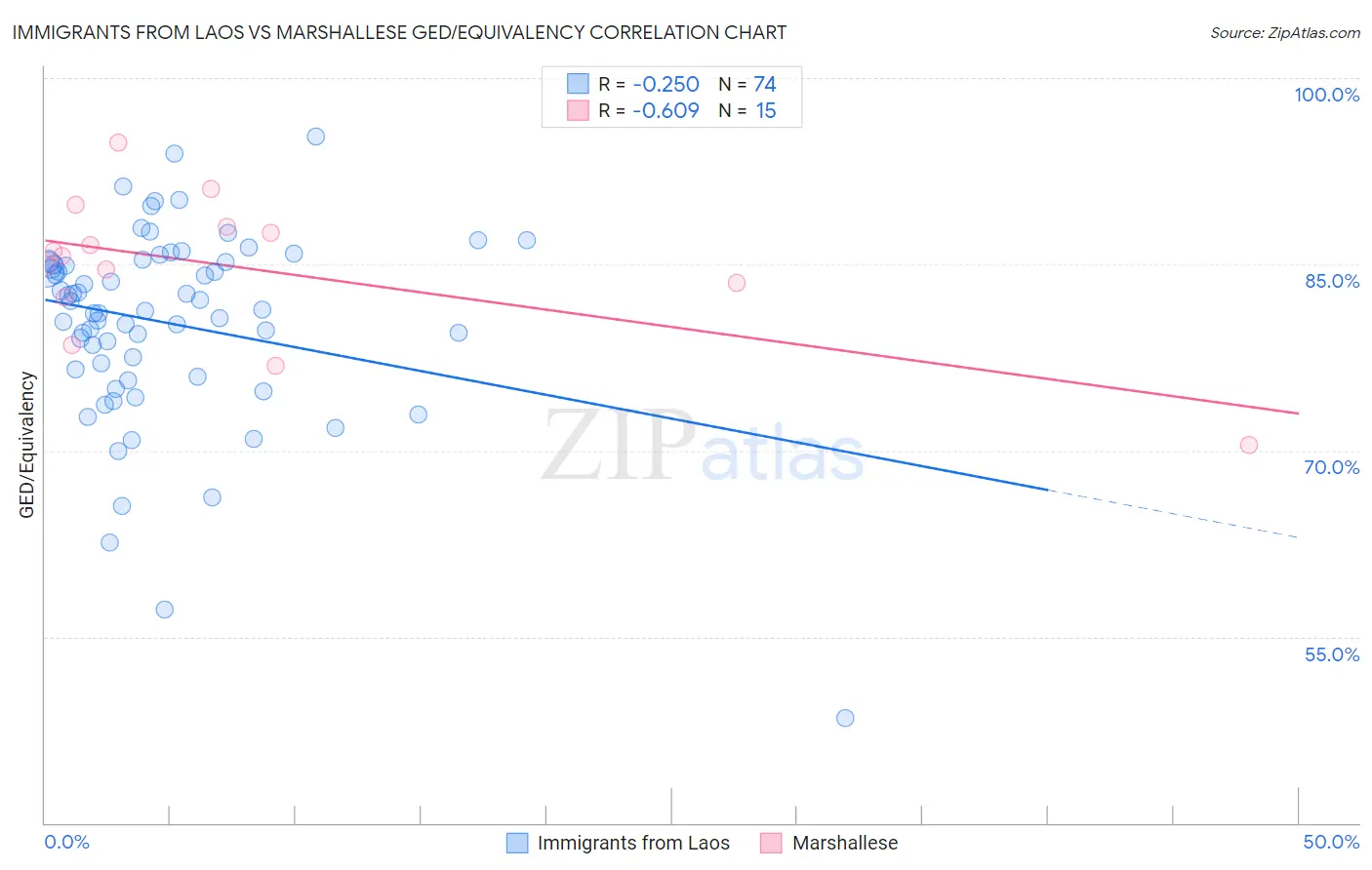 Immigrants from Laos vs Marshallese GED/Equivalency