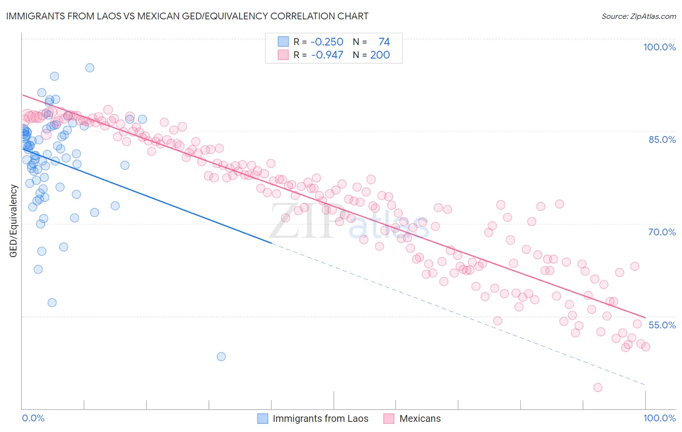 Immigrants from Laos vs Mexican GED/Equivalency
