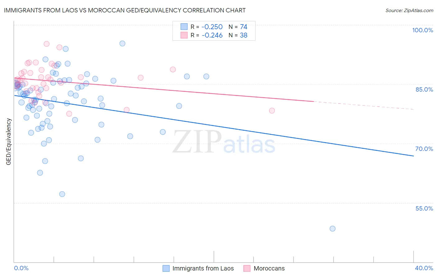 Immigrants from Laos vs Moroccan GED/Equivalency