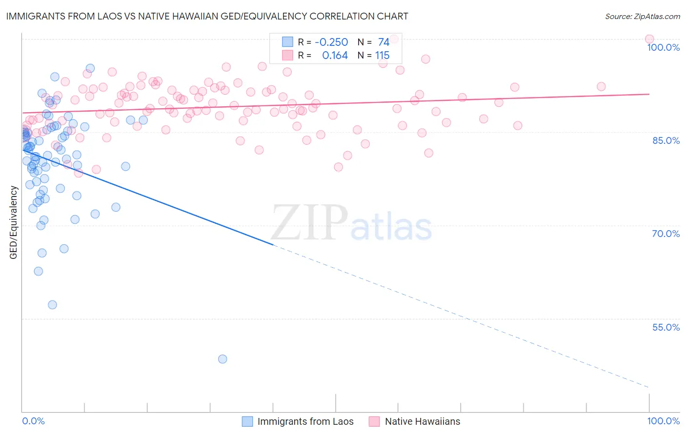 Immigrants from Laos vs Native Hawaiian GED/Equivalency