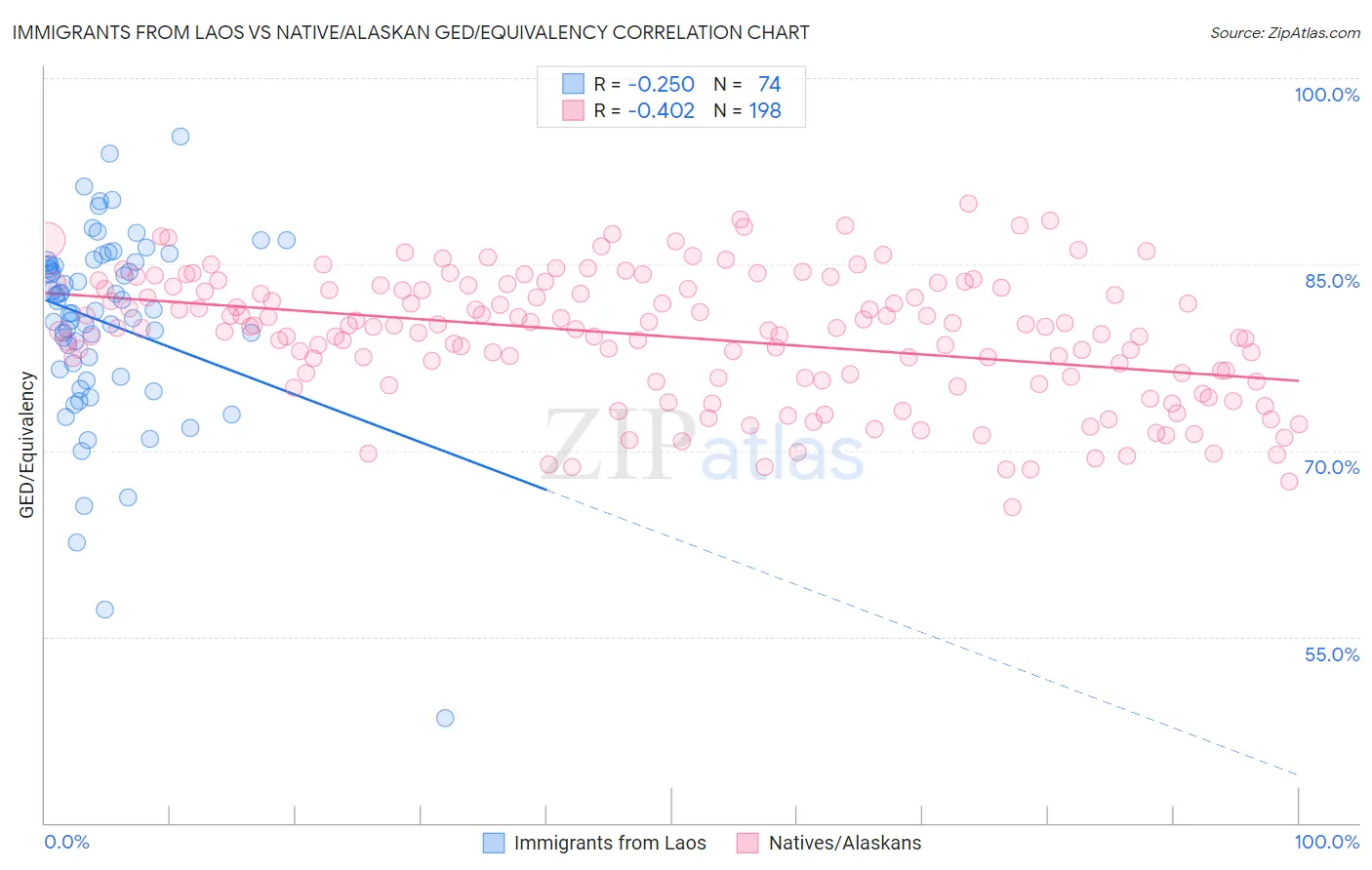 Immigrants from Laos vs Native/Alaskan GED/Equivalency