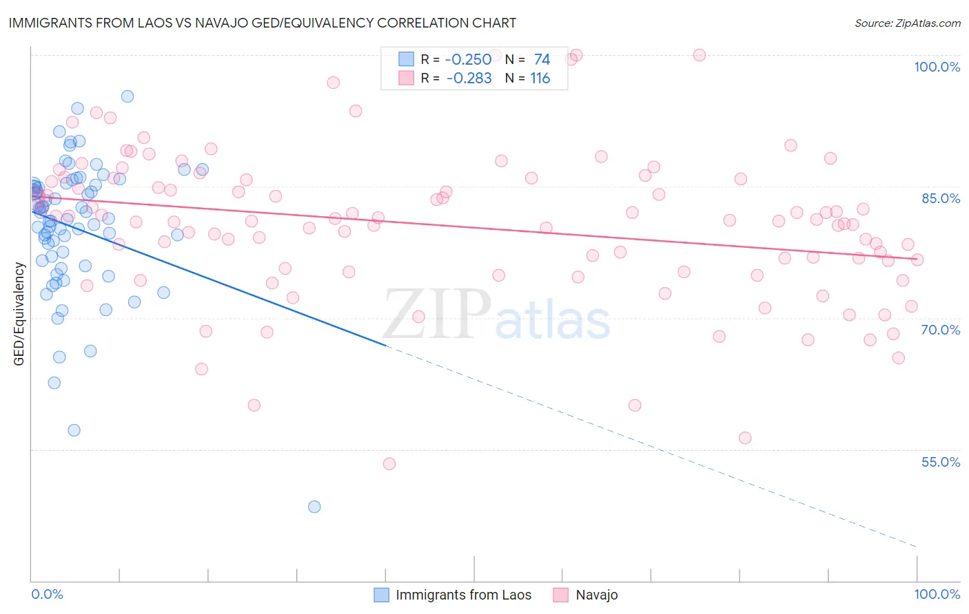 Immigrants from Laos vs Navajo GED/Equivalency