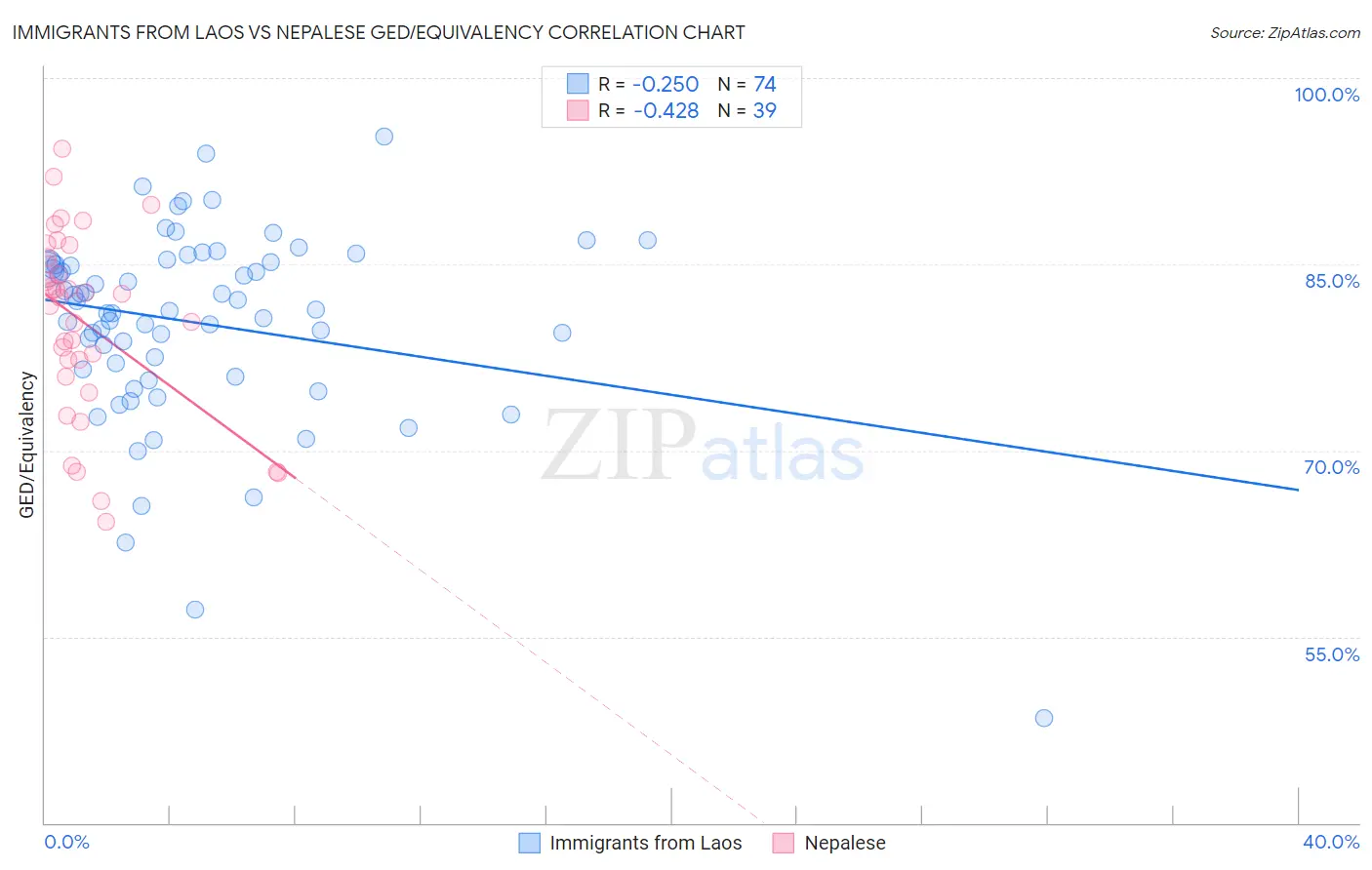 Immigrants from Laos vs Nepalese GED/Equivalency