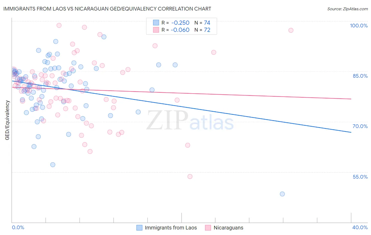 Immigrants from Laos vs Nicaraguan GED/Equivalency