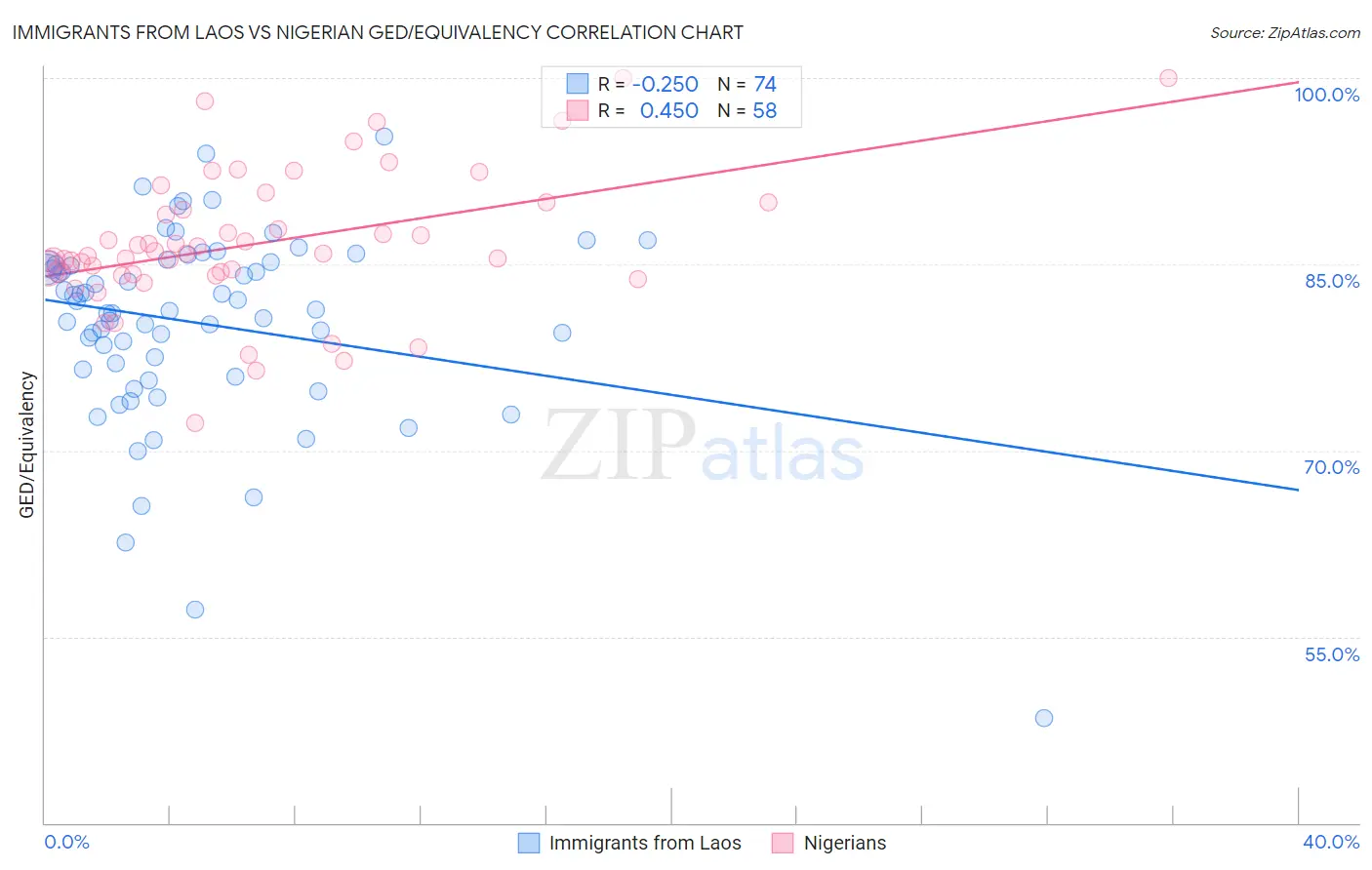 Immigrants from Laos vs Nigerian GED/Equivalency