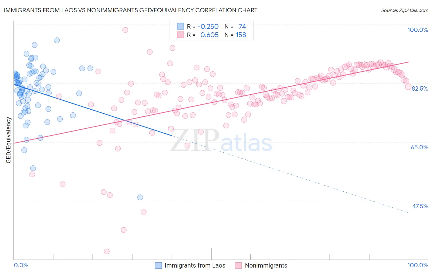 Immigrants from Laos vs Nonimmigrants GED/Equivalency