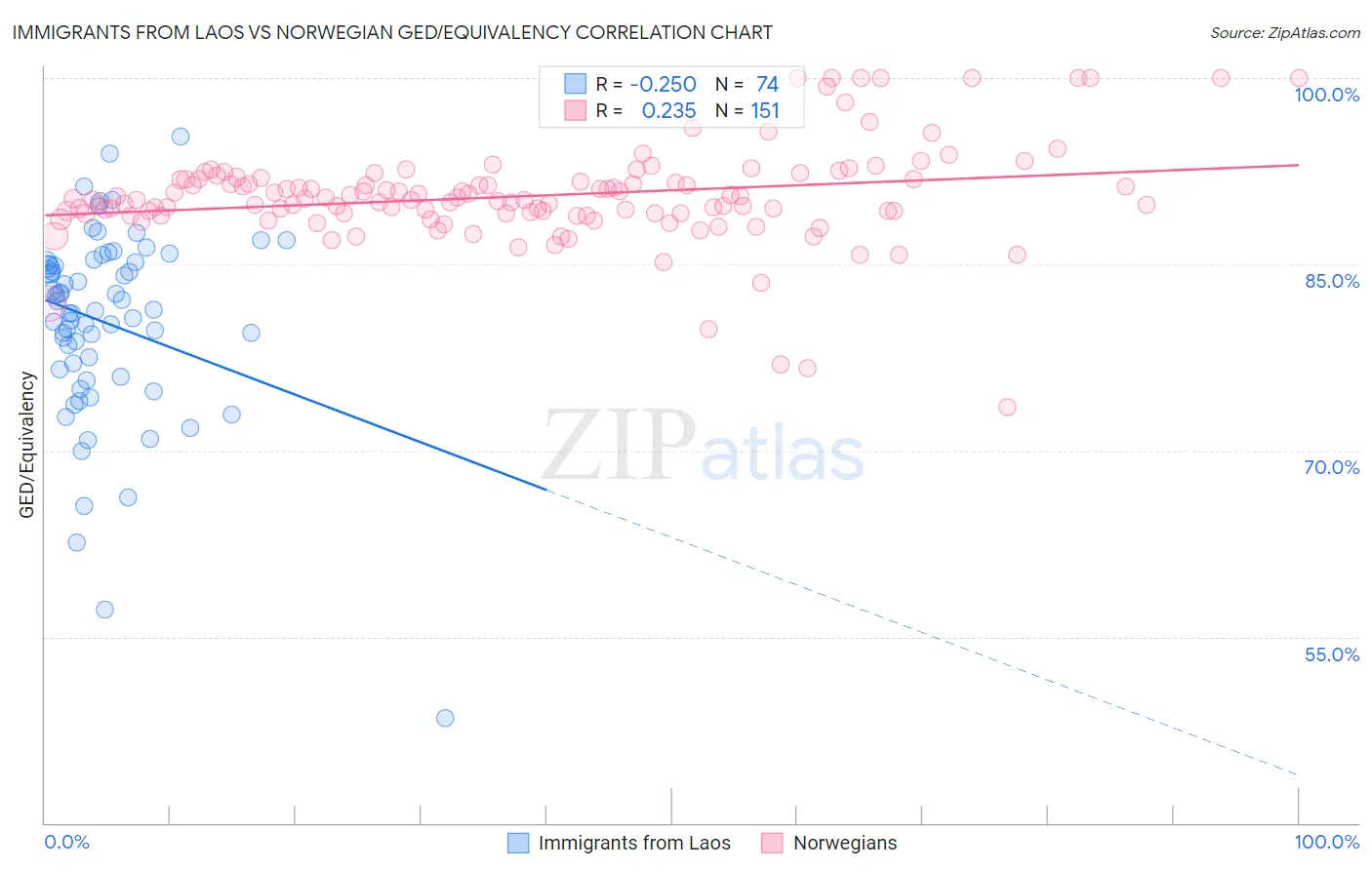 Immigrants from Laos vs Norwegian GED/Equivalency
