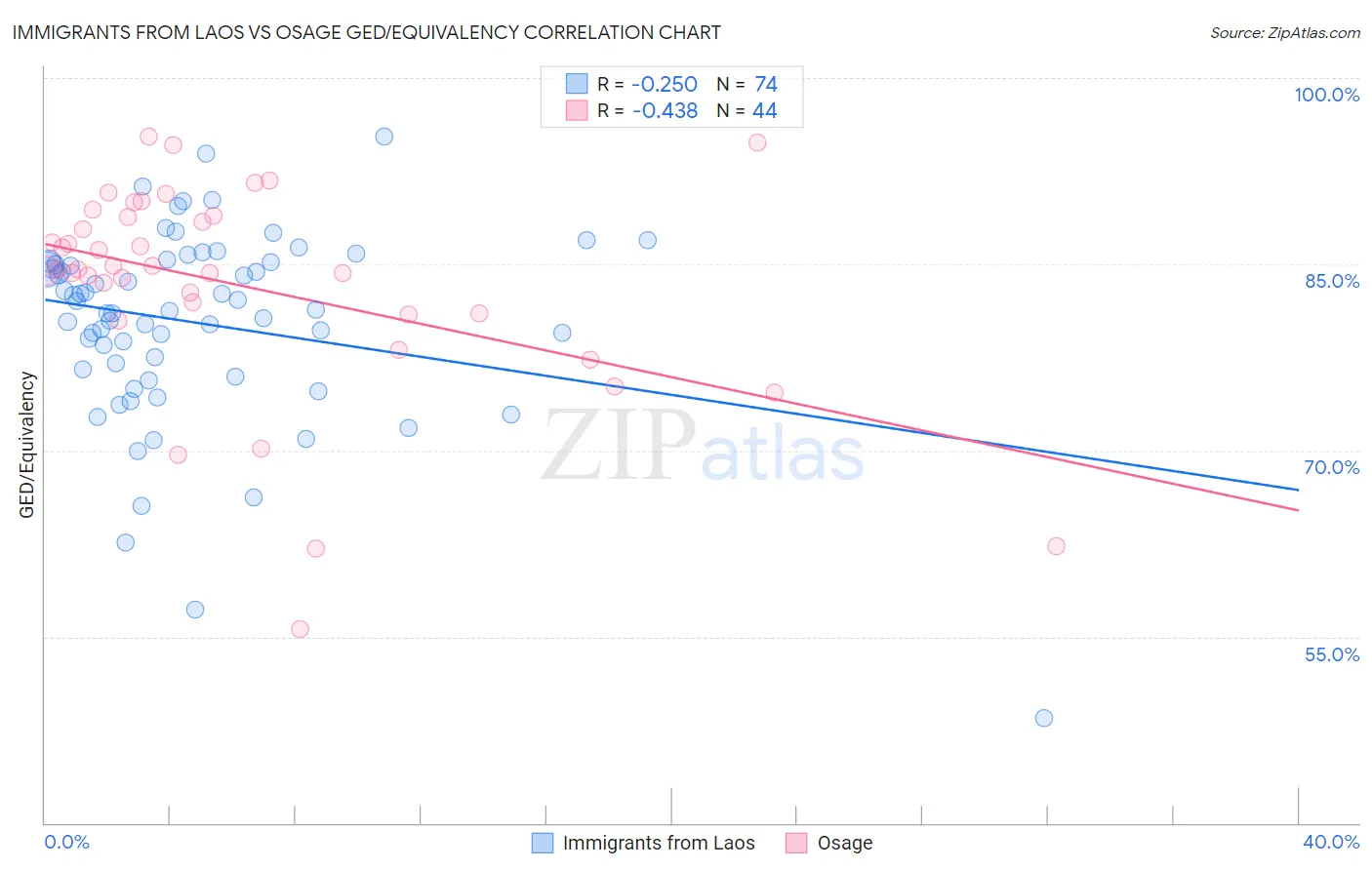Immigrants from Laos vs Osage GED/Equivalency