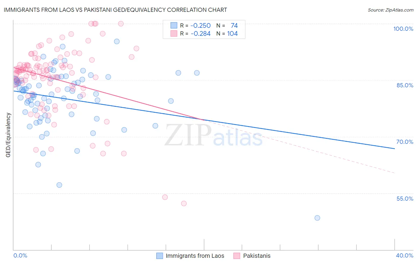 Immigrants from Laos vs Pakistani GED/Equivalency