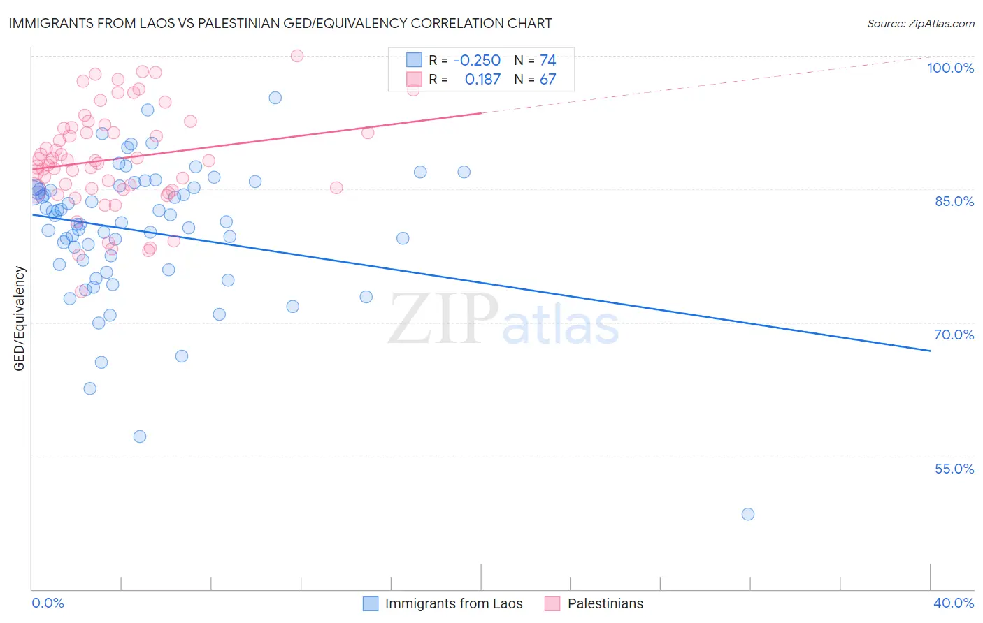 Immigrants from Laos vs Palestinian GED/Equivalency