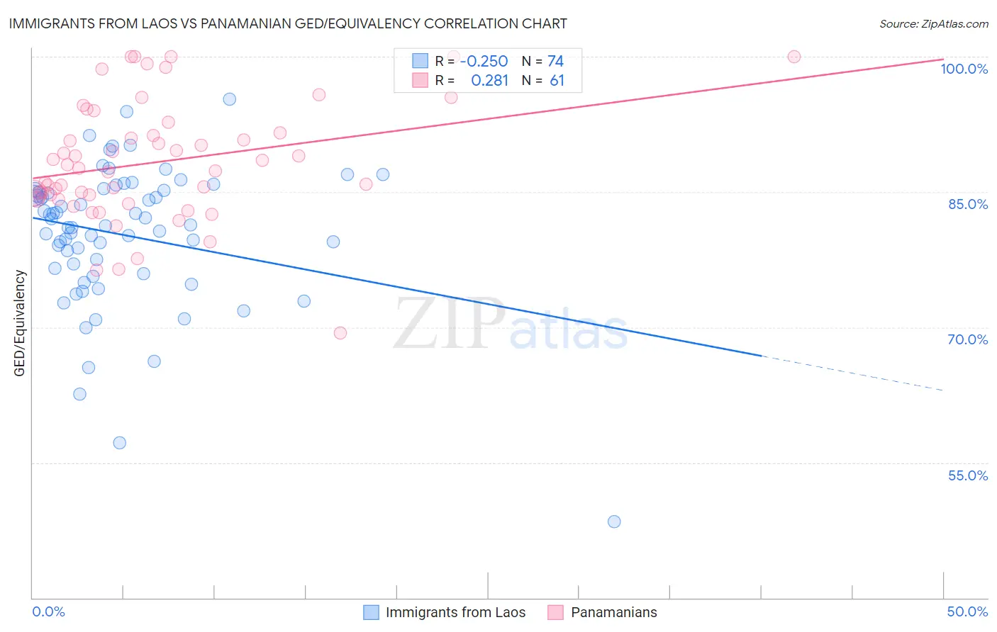 Immigrants from Laos vs Panamanian GED/Equivalency