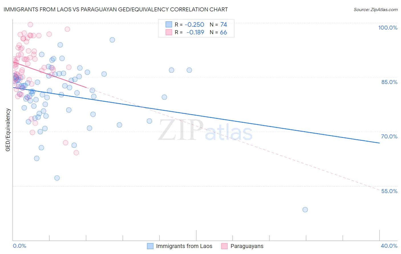 Immigrants from Laos vs Paraguayan GED/Equivalency